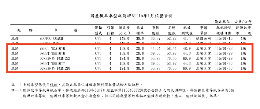 1 月國產機車耗能證明資訊