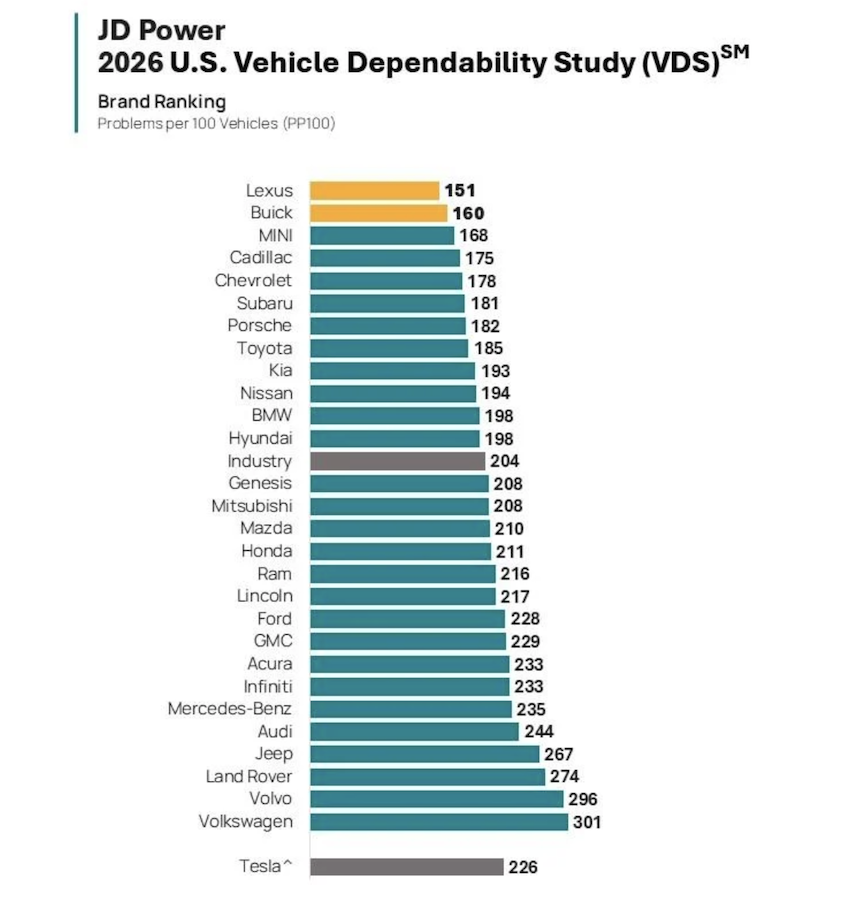 2026 年車輛可靠性研究品牌排行
