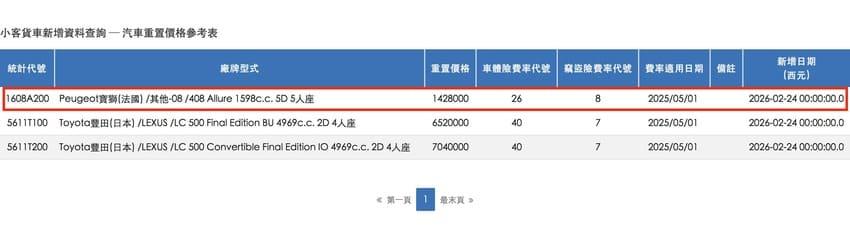 保發中心資料透露 Puegoet 408 1.6T Allure 重置價格，可作為新車售價參考。（圖片來源：擷取自財團法人保險事業發展中心）