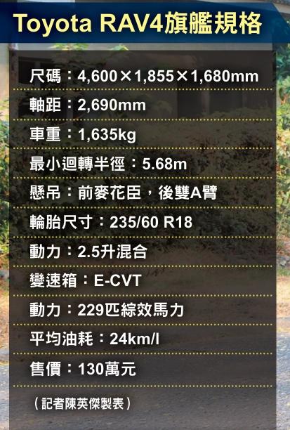 〈試駕報導〉進口休旅王者再進化　Toyota RAV4旗艦版有感升級