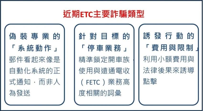 高公局分享近期 ETC 主要詐騙類型。