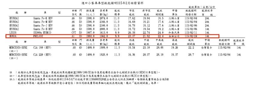 Honda 新世代 Prelude 油耗測試成績出爐。（圖片來源：經濟部能源署）