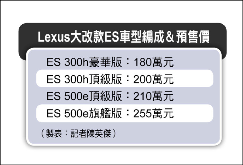 大改款Lexus ES四車型預售啟動 油電純電雙動力版本進攻市場 內外翻新重塑豪華房車質感