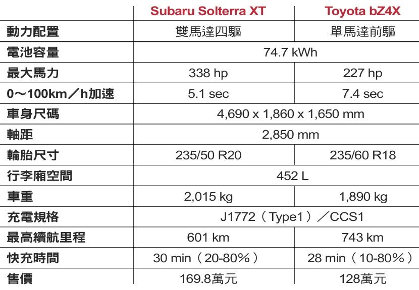 Subaru Solterra XT‧Toyota bZ4X規格比較表。（記者陳弘智／製表）