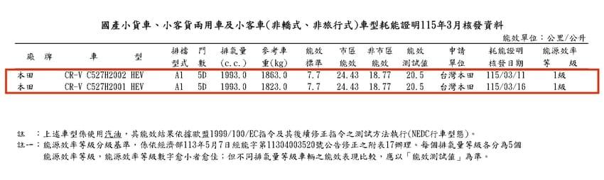 Honda CR-V e:HEV 以平均油耗 20.5 km/L 測試成績拿下一級能效證明。（圖片來源：經濟部能源署）