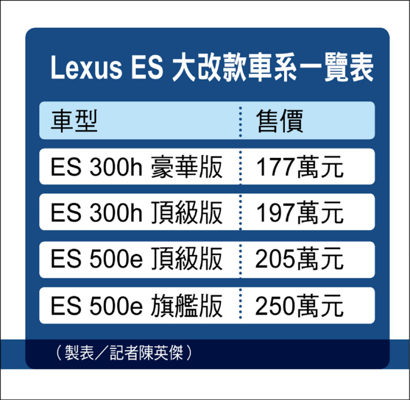 Lexus ES轎車大改款雙動力並進 車長尺碼跨越5米更顯霸氣 滿電續航里程上看505公里