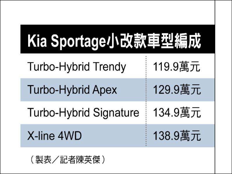 Kia Sportage小改款油電版本初登場 4車型科技質感同步提升 動力油耗躍進實力再推高