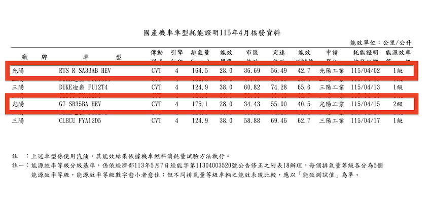 4 月國產機車油耗數據。(圖片來源：能源署)