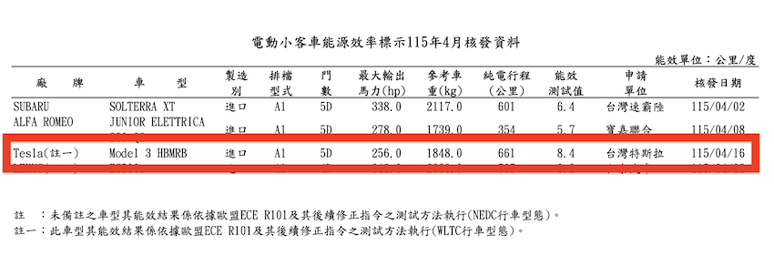 該款送測的 Model 3 最大馬力 256hp,WLTC 續航里程 661 公里,平均能效為 8.4km/kWh。(圖片來源:擷取自能源署)