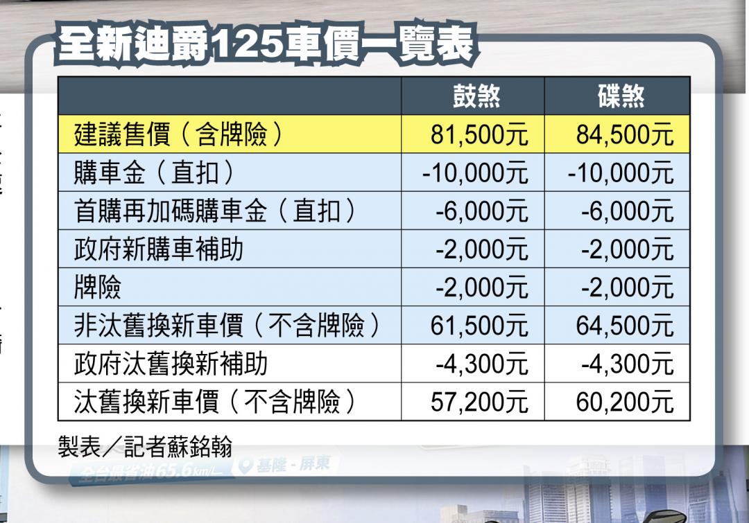 三陽全新迪爵125問鼎節能王 雙火星塞與競能電驅加身 基隆騎到屏東只需一桶油
