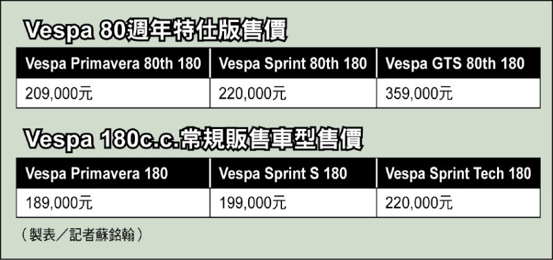 Vespa特仕版淬鍊80載復古經典 3款限量紀念車系聯袂出擊 粉彩綠塗裝重現初代韻味