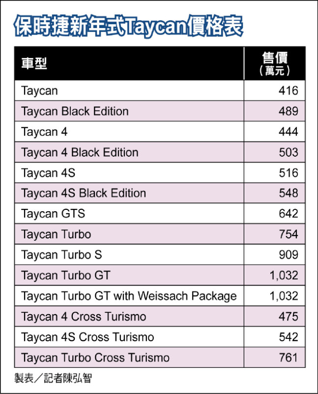 保時捷Taycan新年式進化馭風前行 電子模擬變速系統8檔位釋放熱血 智慧座艙營造直覺化操作體驗