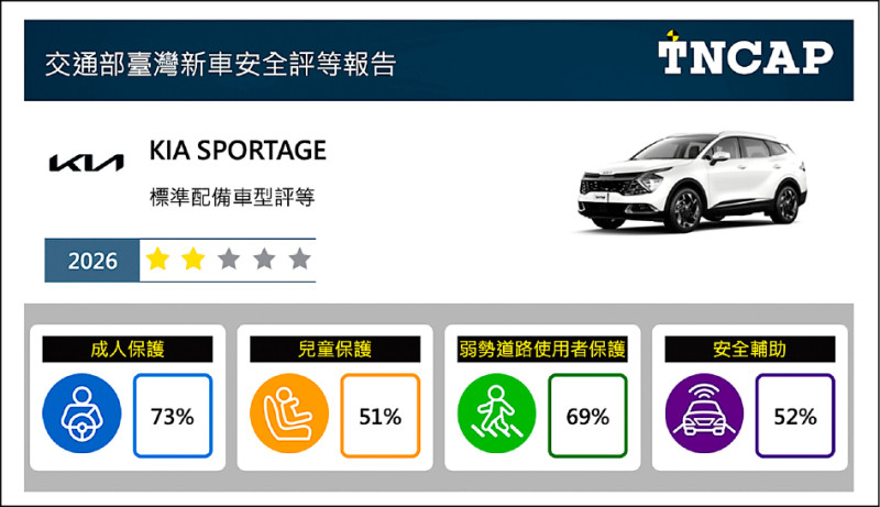 Kia Sportage在TNCAP第二版評等結果拿下2顆星。