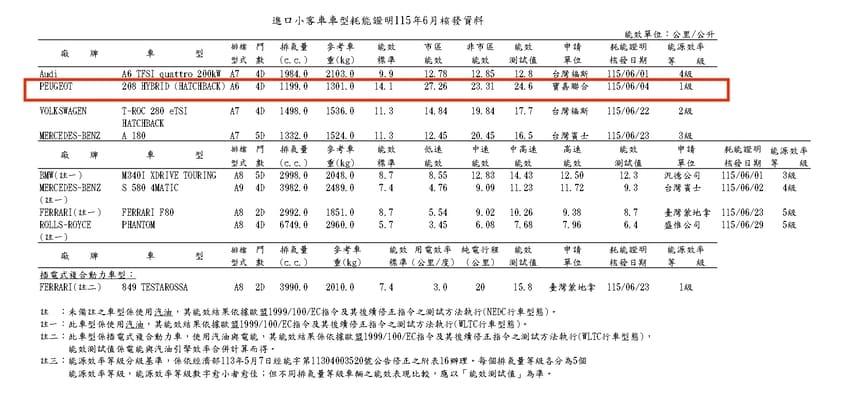 小改款 208 以平均油耗 24.6 km/L 測試成績拿下一級能效證明。（圖片來源：經濟部能源署）
