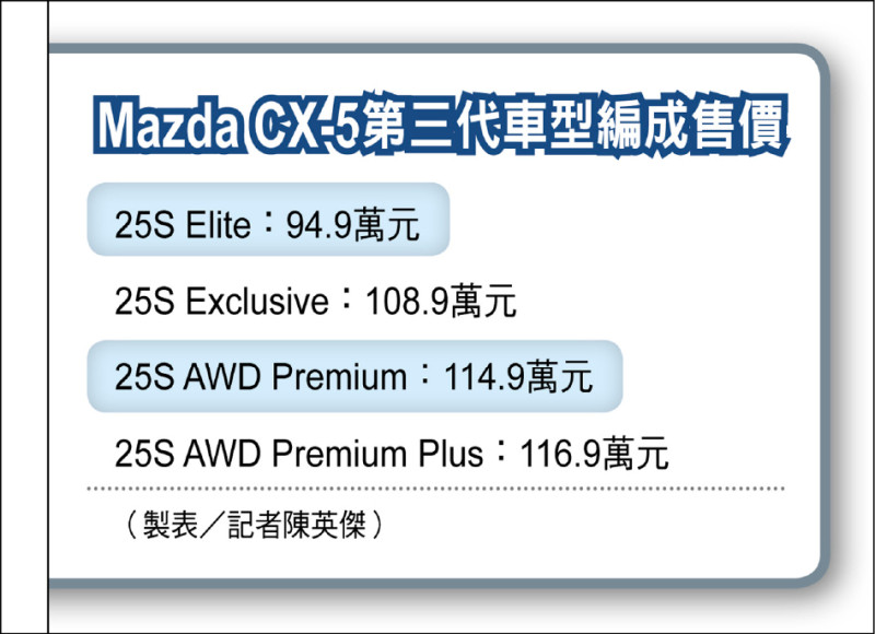 Mazda CX-5大刀闊斧強勢壓境 改搭單一2.5升自然進氣引擎 全新湛海藍車色展現魂動美學