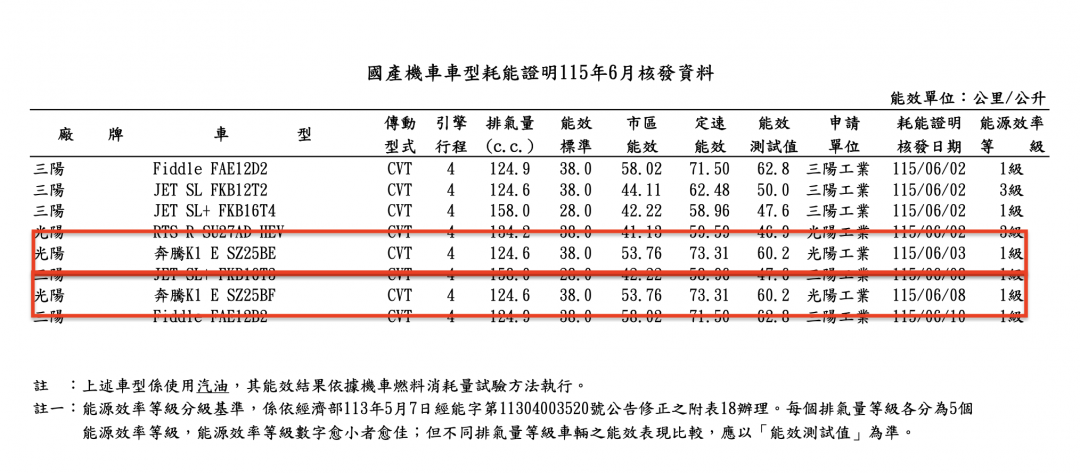 經濟部能源署的 6 月耗能證明，也出現 K1 E 125 的耗能資訊。（圖片來源：經濟部能源署）