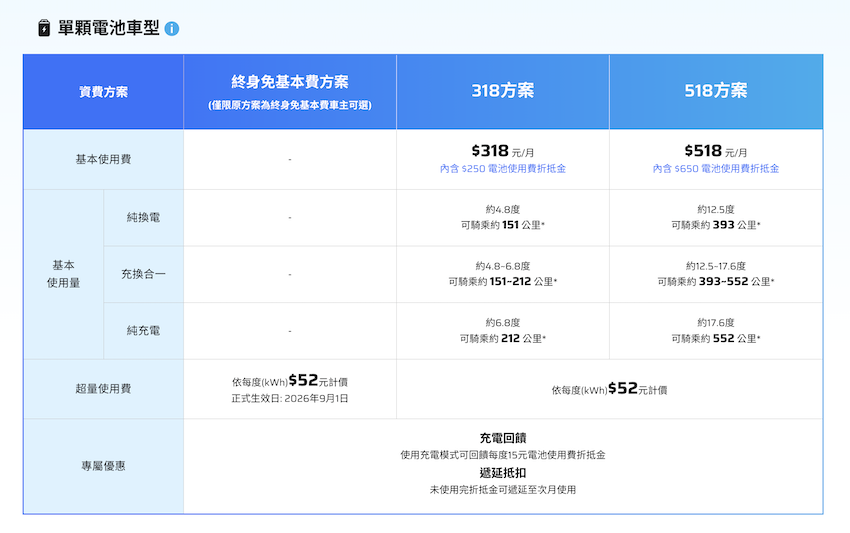 終身免基本費單電池方案