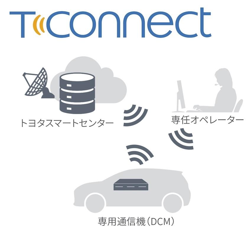 Probox 標配 T-Connect 聯網服務。