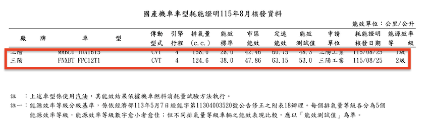 國產機車車型耗能證明115年8月核發資料
