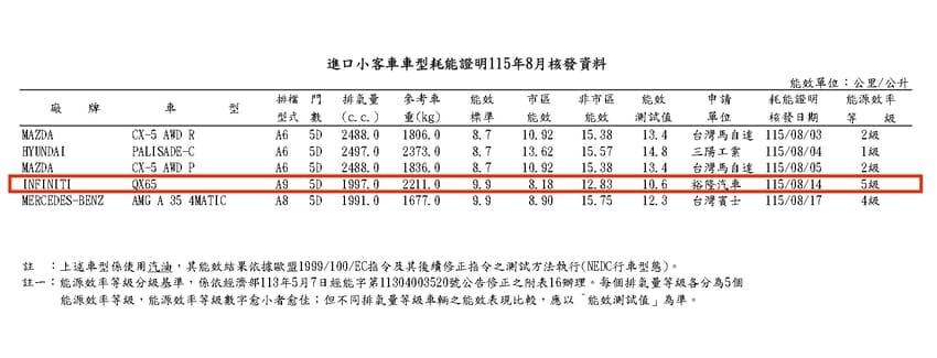 全新 QX65 出現在 8 月耗能證明核發資料當中。（圖片來源：經濟部能源署）