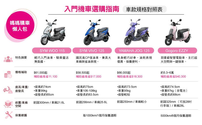 媽媽買菜、接送、通勤不踩雷！家庭代步機車精明選購指南價格   空間到養車一次算清楚