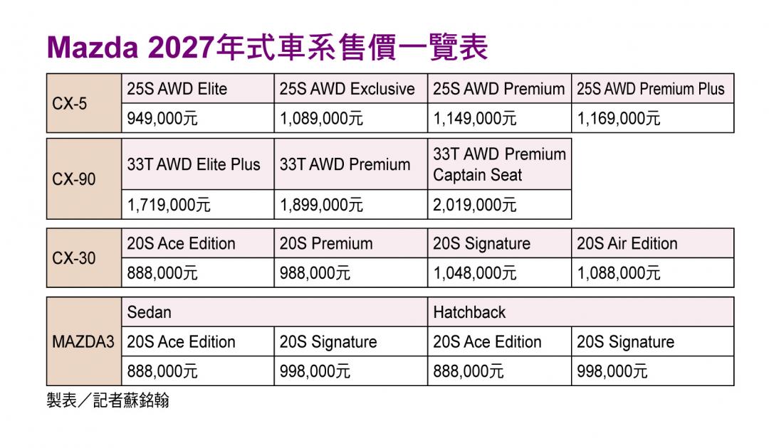 馬自達27年式安全戰力大補血 CX-5領軍主力車款進化齊發 守護科技再創同級新指標