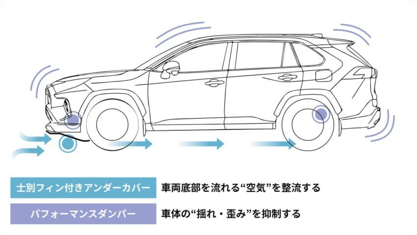 可調節底盤下方的氣流來提高直線行駛穩定性。