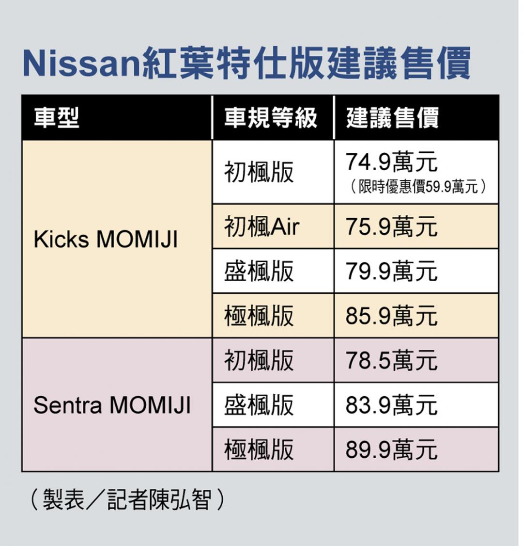 Nissan紅葉特仕版捕捉秋色 Kicks與Sentra專屬內外觀點綴 新車型化身街頭優雅移動風景