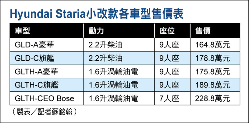 現代Staria小改款迎戰商旅市場 導入同級唯一1.6升渦輪油電 滿配安全科技守護日常出行