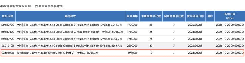 保發中心資料透露 Territory Trend 新車型重置價格，可作為新車售價參考。（圖片來源：擷取自財團法人保險事業發展中心）