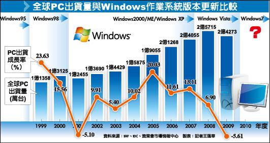 Win7換機潮 待景氣推波助瀾