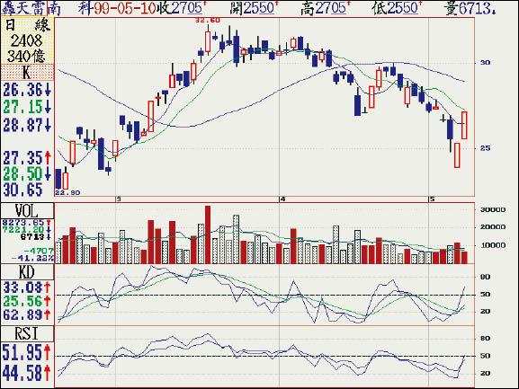 《台股點金術》南科 恢復資券直奔漲停