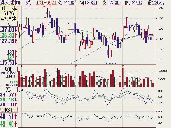 《台股點金術》瑞儀上半年EPS 最少5元
