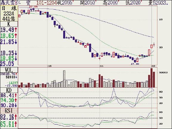 《台股點金術》轉機題材 外資回補仁寶