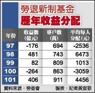 去年勞退新制收益 平均每人分4456元