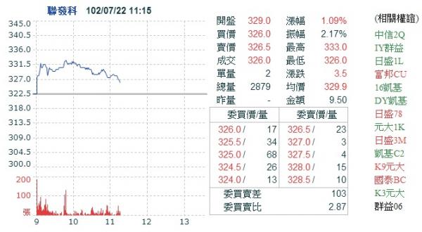 聯發科再攻高階晶片 早盤開高勁揚