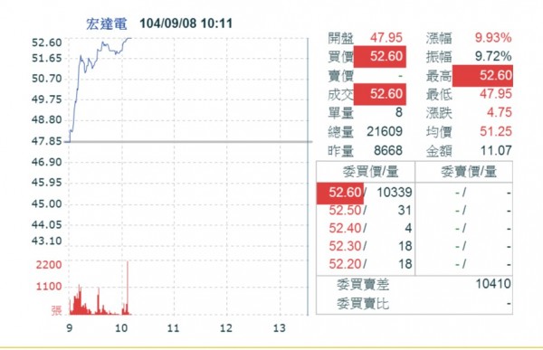 宏達電新機助攻 直奔漲停52.6元