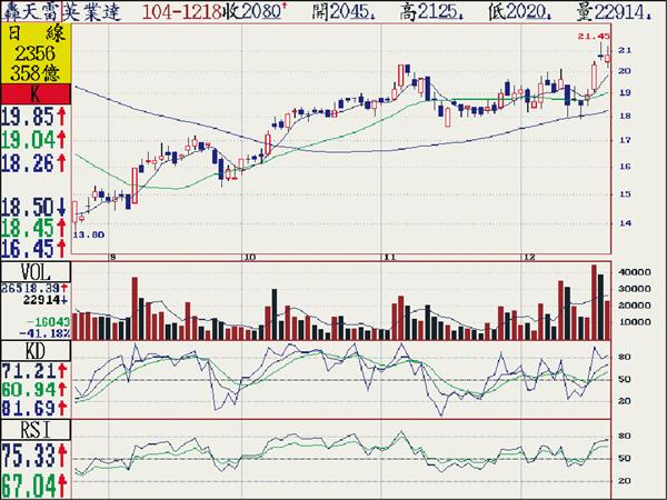 〈熱門族群〉NB具轉機 重獲買盤青睞
