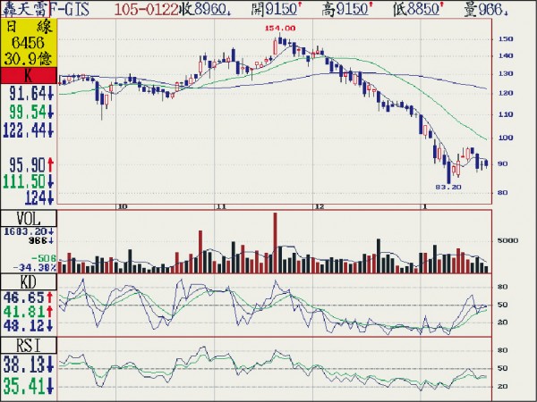 〈熱門族群〉苦哈哈 觸控廠去年僅F-GIS獲利