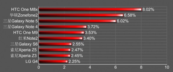全球熱銷智慧型手機前10名  台灣品牌佔3名