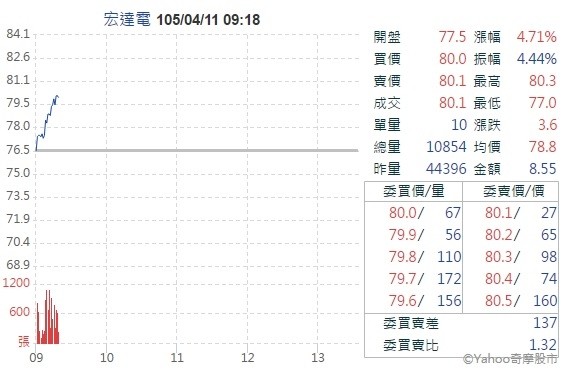市場看好新機皇 宏達電早盤漲半根停板