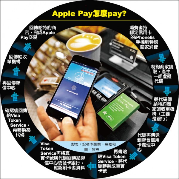Apple Pay准登台 刷手機大洗牌