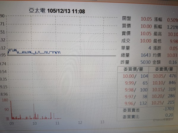 亞太電積極衝刺用戶 今股價盤中攻上10元
