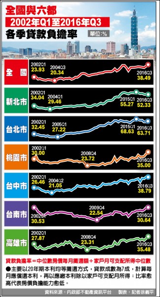 轉炒中南部+豪宅墊高價 房價所得比「虛胖」創高