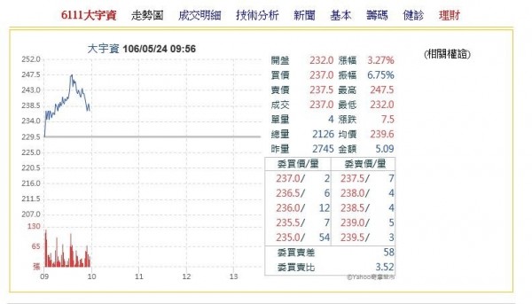 遊戲股續強 大宇資帶動類股翻揚
