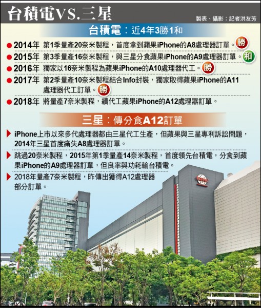 韓媒又放話︰三星傳分食iPhone A12訂單