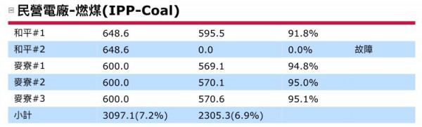 搶修復電不到2週 和平電廠又傳破管
