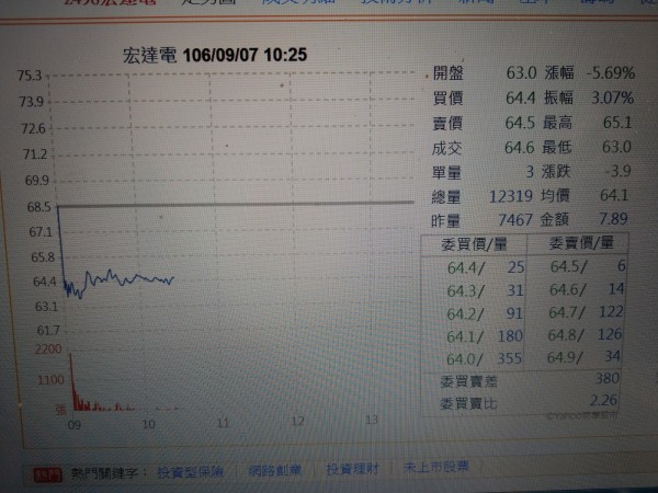 受8月營收衝擊 宏達電股價一度重挫7％