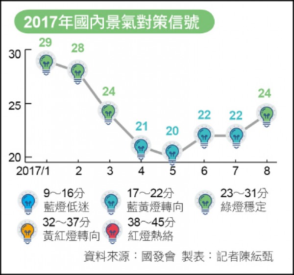 ＜上週數據＞8月對策信號轉綠 國內景氣可望復甦