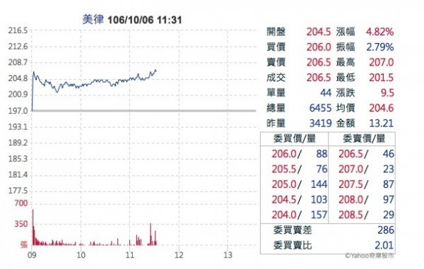 美律9月營收創新高 外資給目標價320元